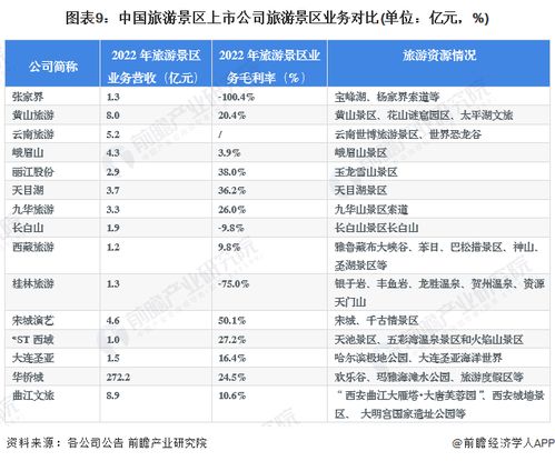 2023年旅游景區行業上市公司全方位對比 業務布局、業績表現與業務規劃